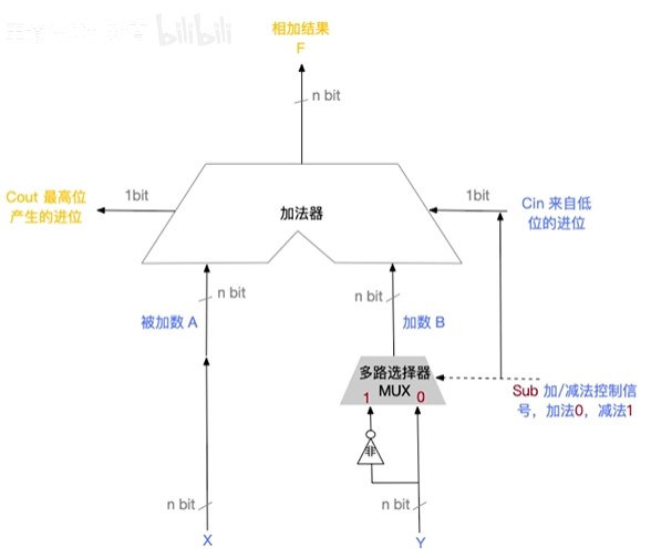 补码加减运算器