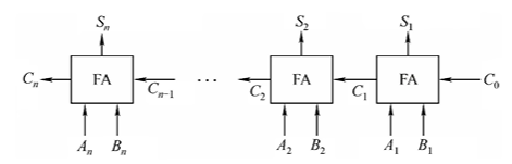 串行进位并行加法器