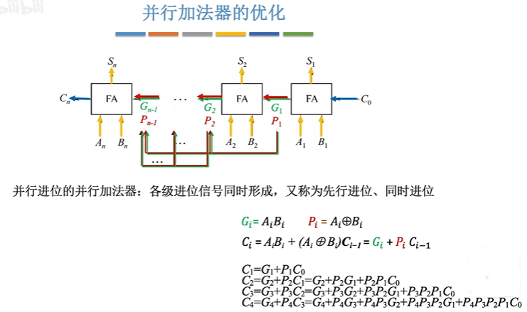 并行进位并行加法器