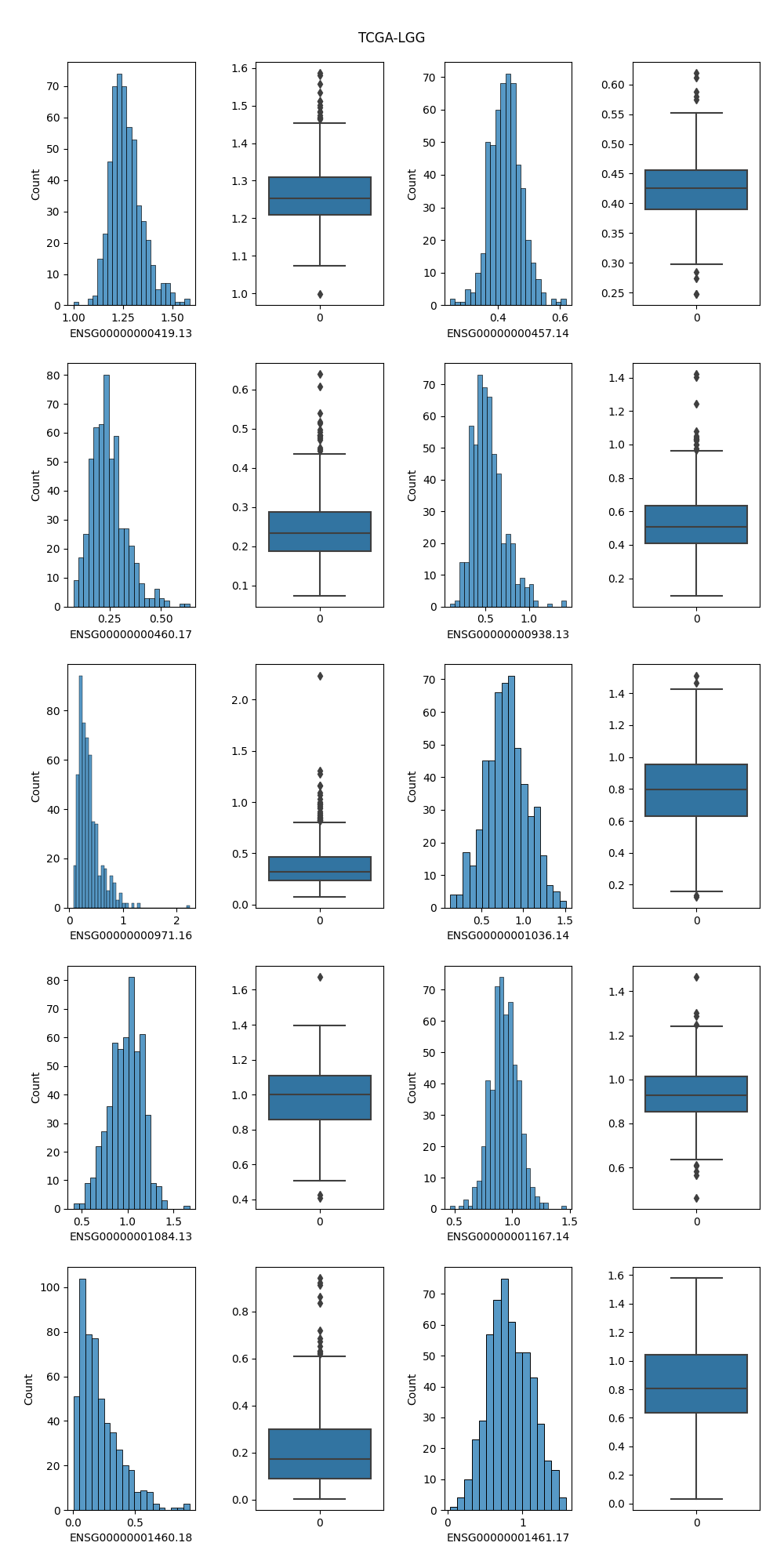 直方图和盒状图 -- TCGA-LGG