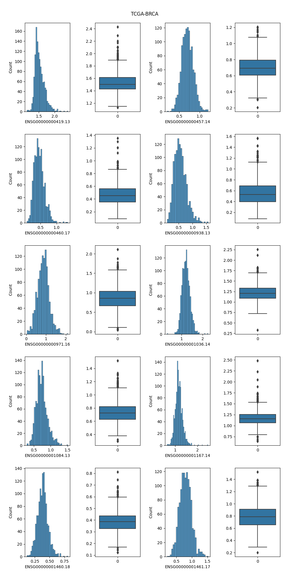 直方图和盒状图 -- TCGA-BRCA
