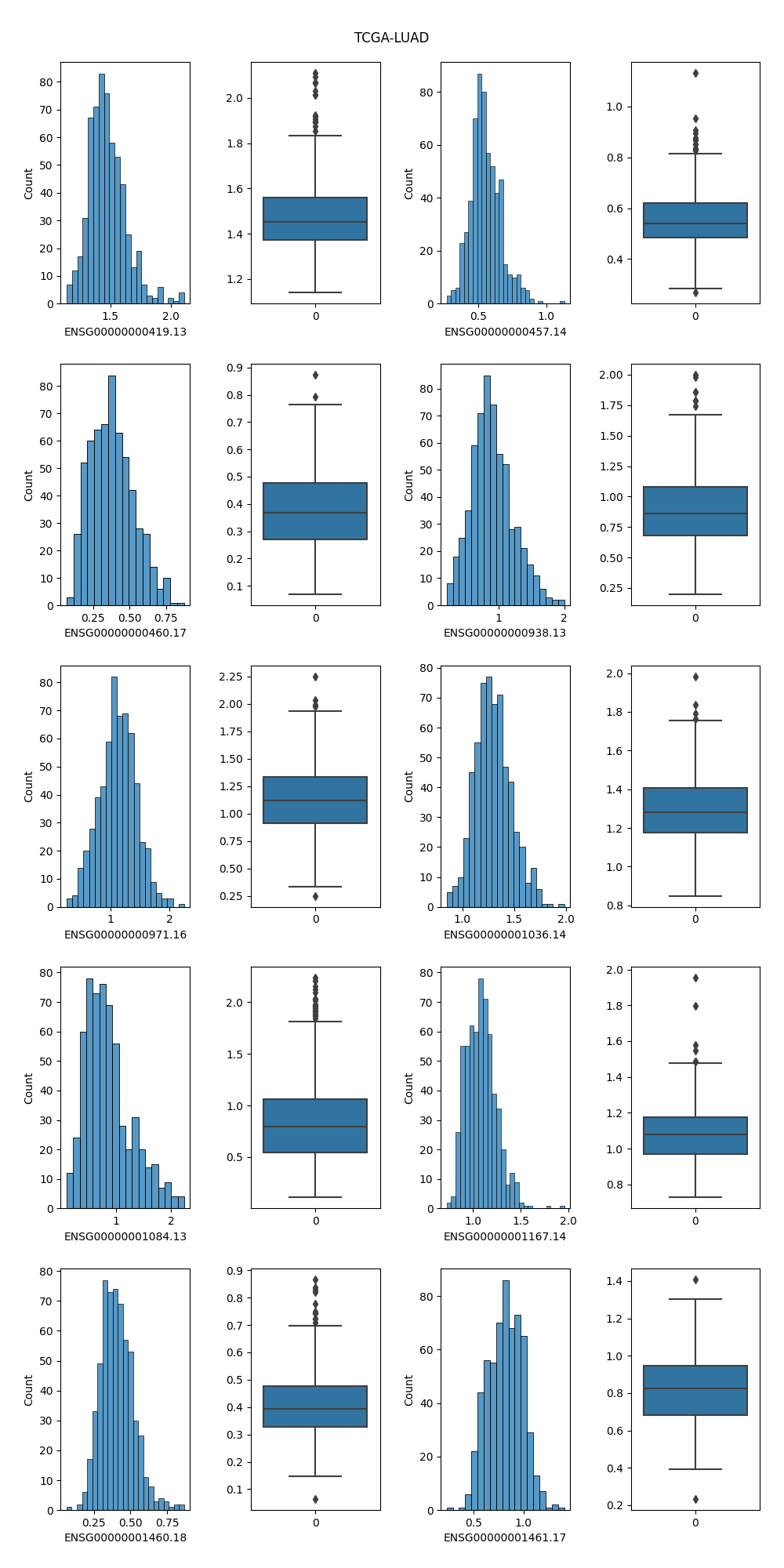 直方图和盒状图 -- TCGA-LUAD