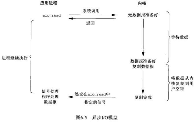 告诉内核启动某个操作，并让内核在整个操作完成后通知我们