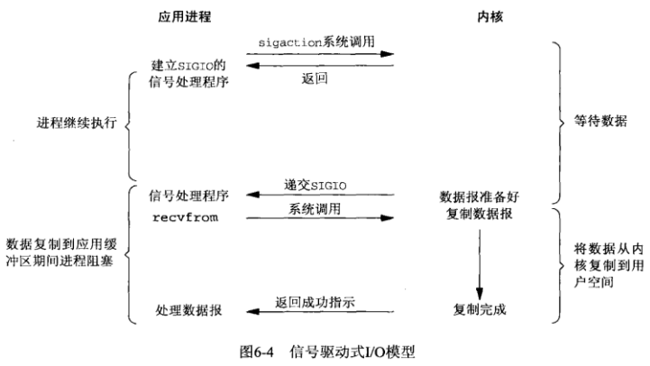 优势在于等待数据报达到期间进程不被阻塞