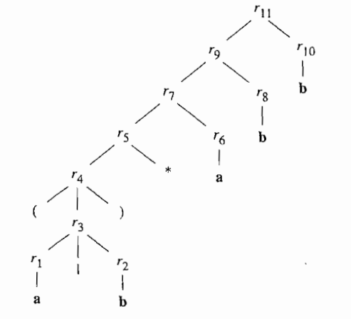 (a|b)*abb的语法分析树