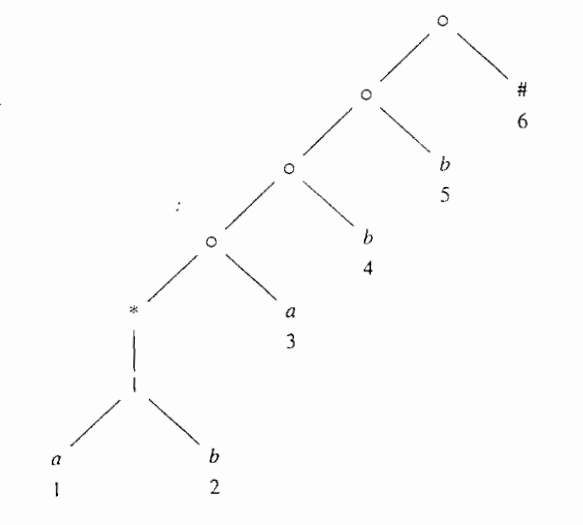 (a|b)*abb#的抽象语法树