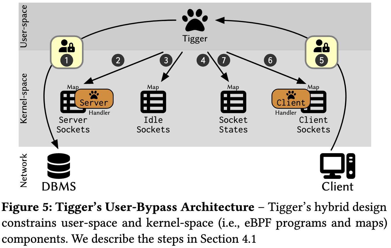 Tigger: A Database Proxy That Bounces With User-Bypass-2024-04-21-21-30-11