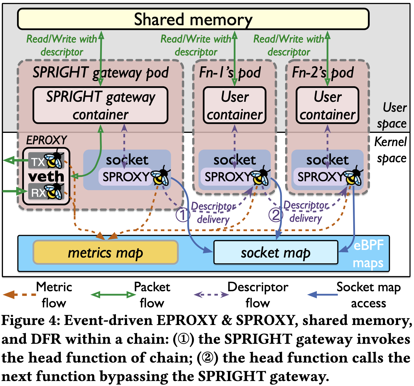 SPRIGHT: Extracting the Server from Serverless Computing! High-performance eBPF-based Event-driven, Shared-memory Processing-2024-04-23-21-06-30