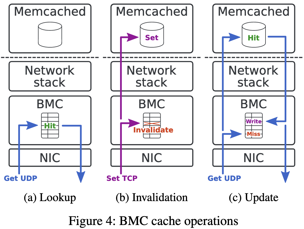 BMC: Accelerating Memcached using Safe In-kernel Caching and Pre-stack Processing-2024-04-24-19-41-17
