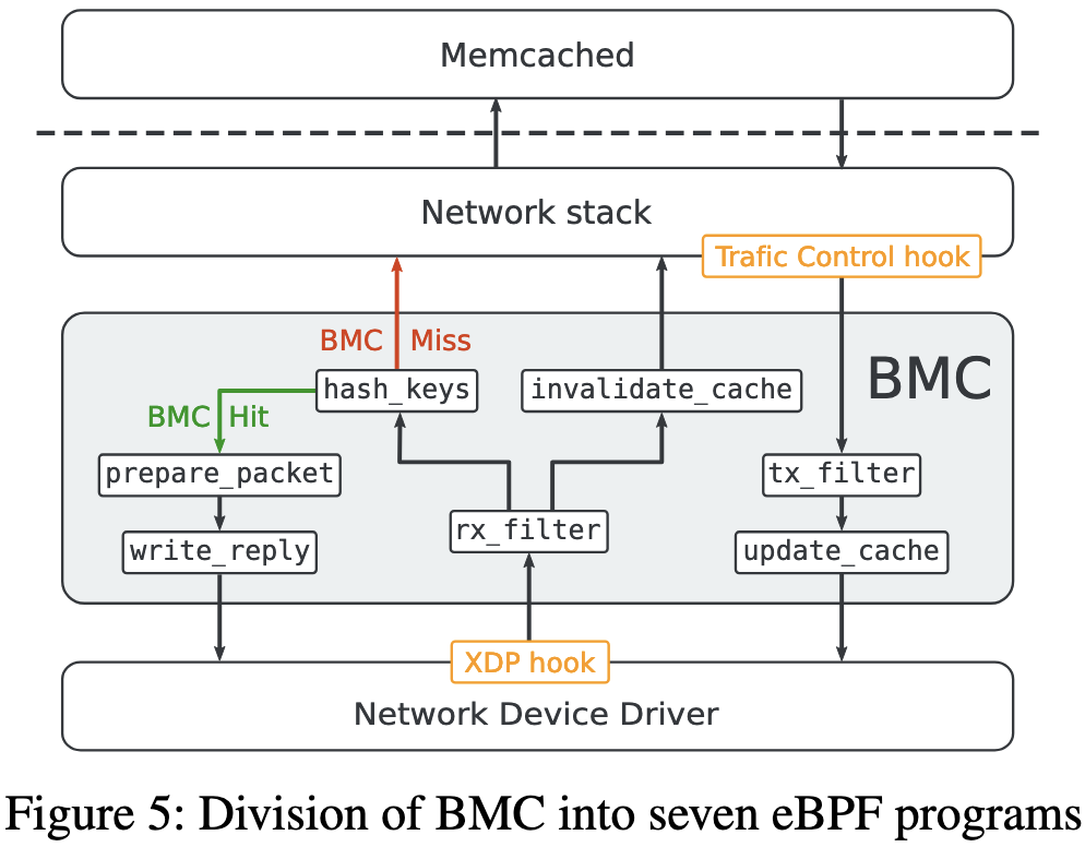 BMC: Accelerating Memcached using Safe In-kernel Caching and Pre-stack Processing-2024-04-24-20-11-02