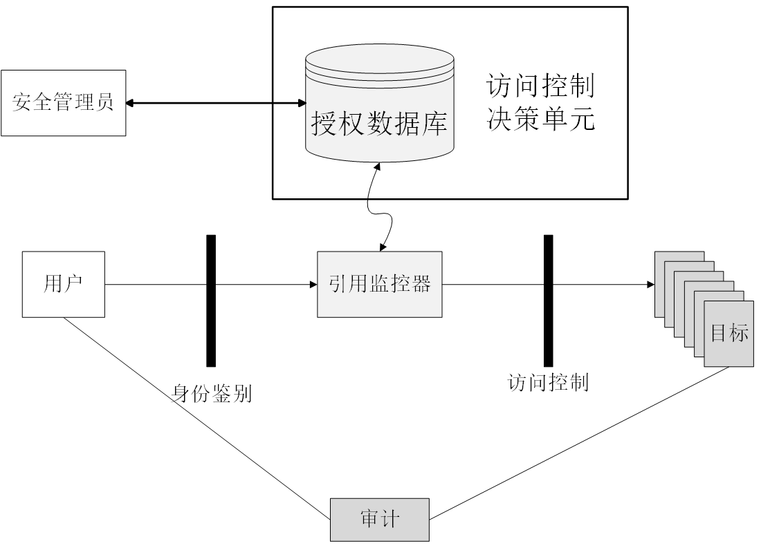 图 2-4 访问控制与其他安全服务的关系