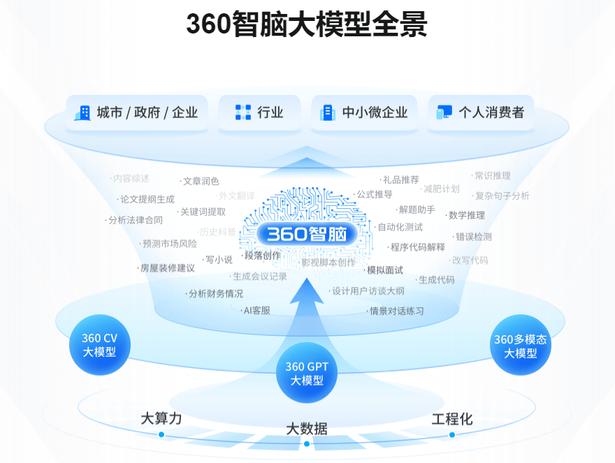 360智脑