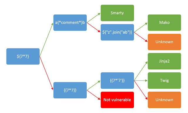 template-decision-tree