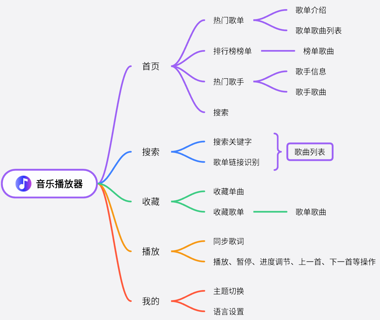 音乐播放器功能列表