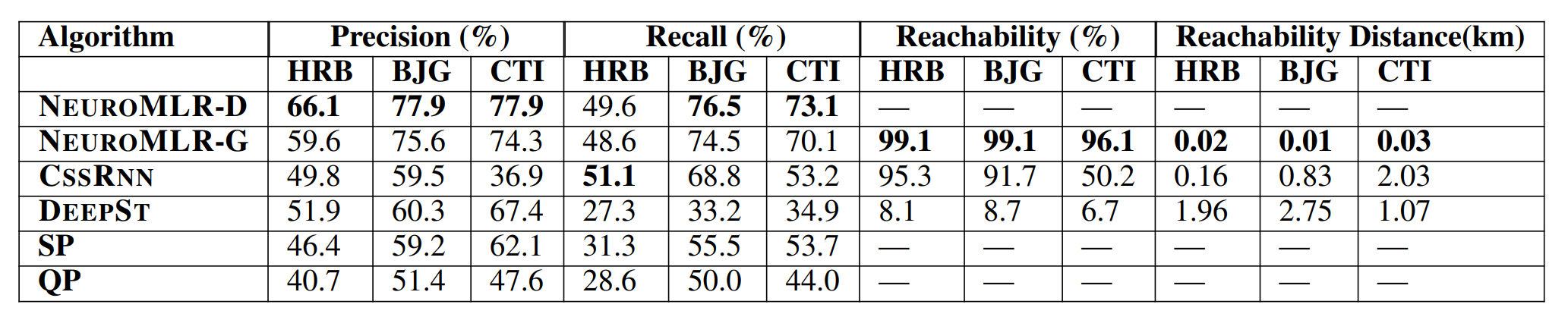 Comparison of NEUROMLR against the benchmarked algorithms