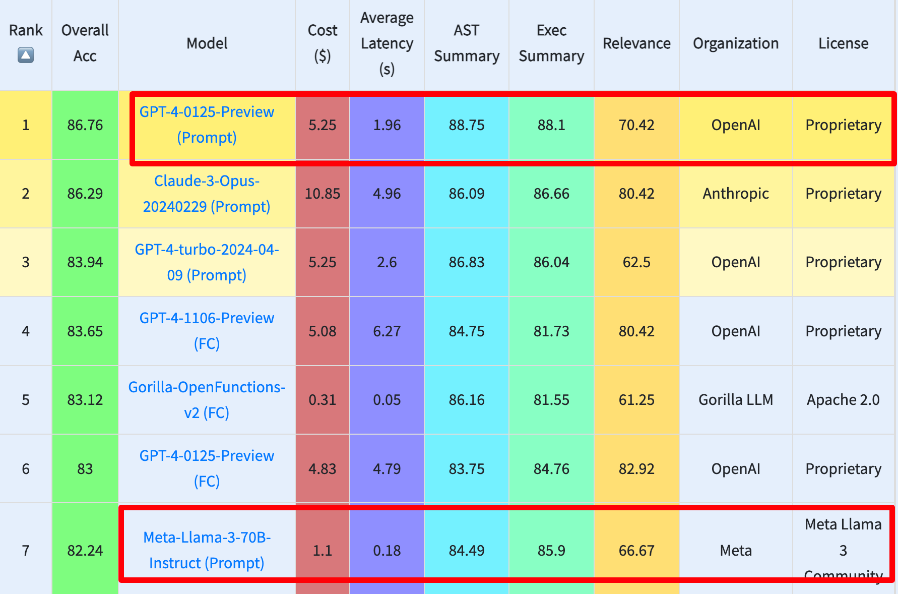 Function-Calling Leaderboard