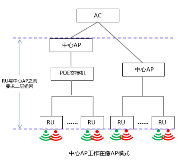 敏捷式组网示意图