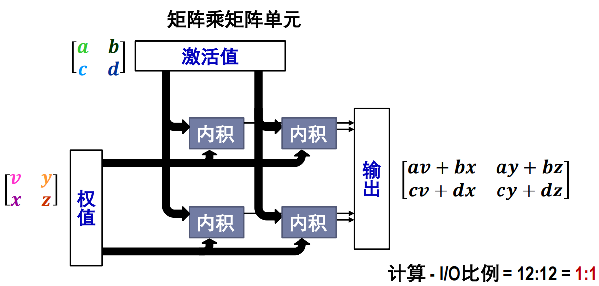 矩阵乘矩阵单元
