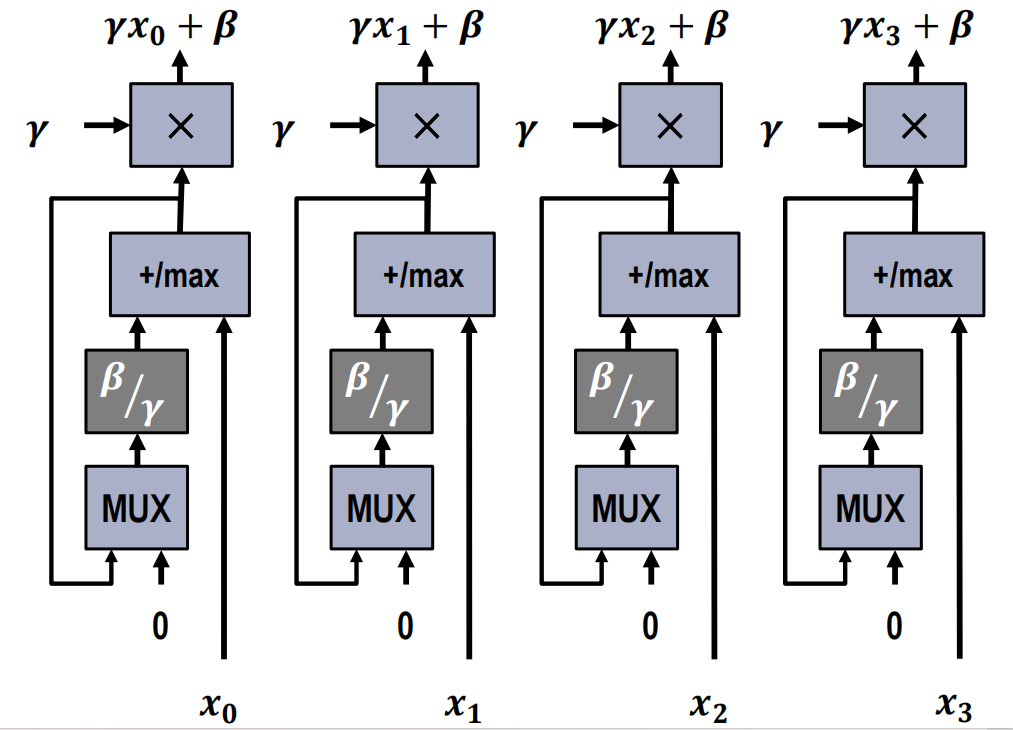 向量和标量单元