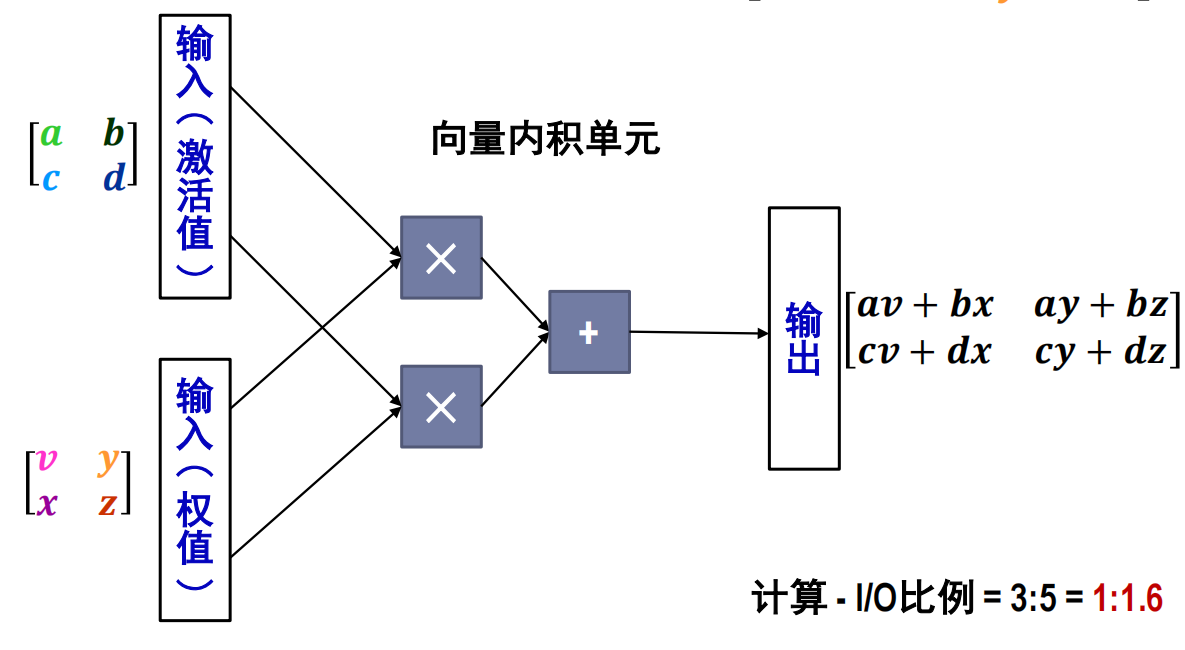 向量内积单元