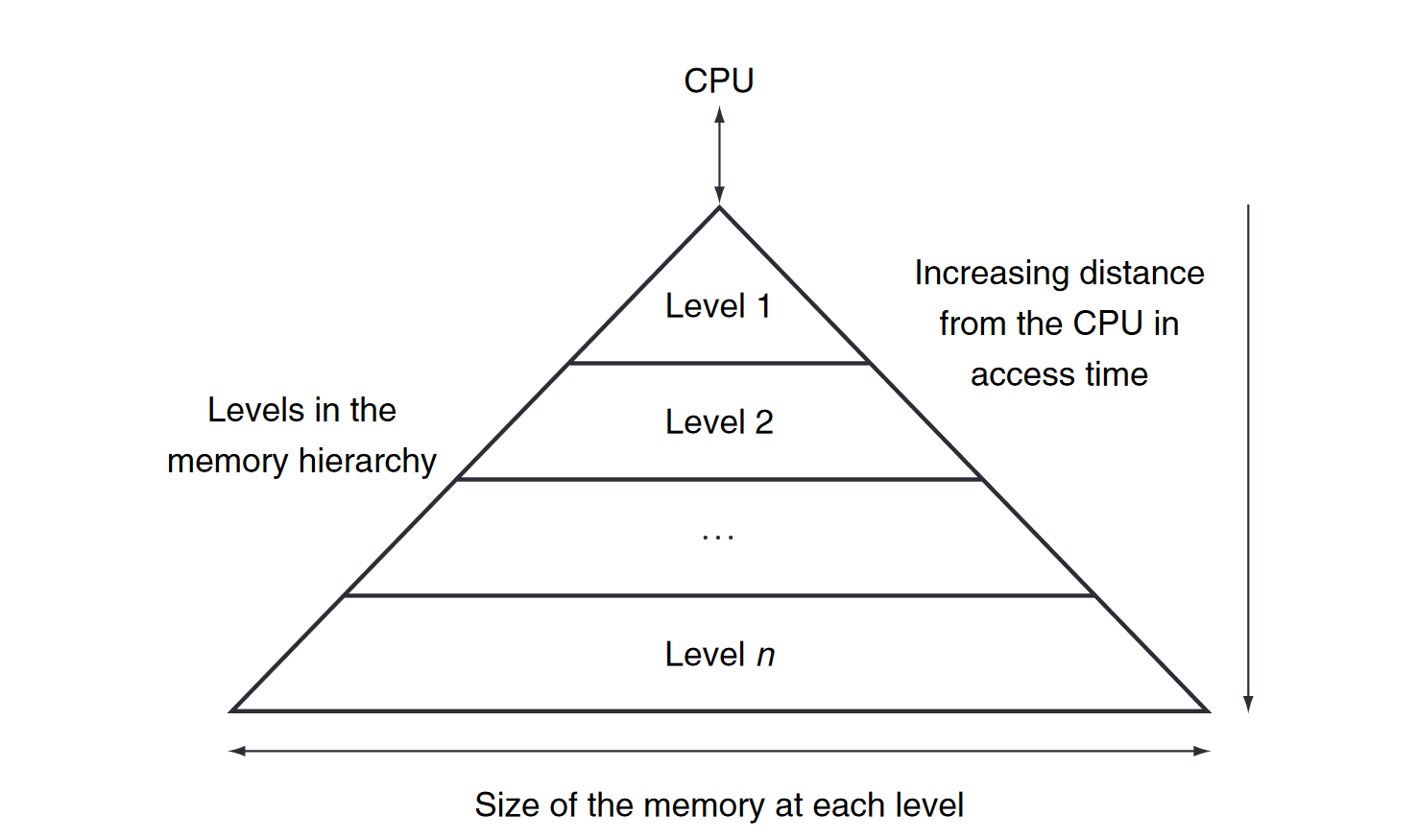 As the distance from the processor increases, so does the size.