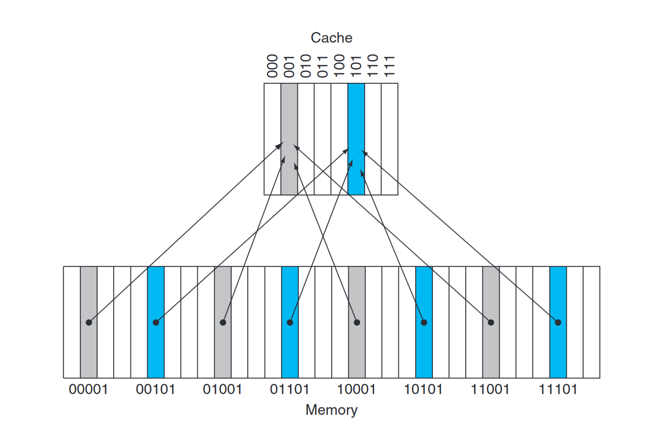 The addresses of memory words between 0 and 31 that map to the same cache locations