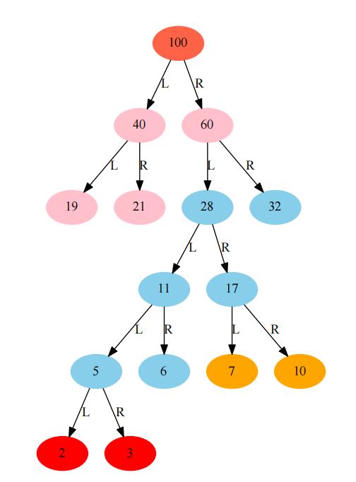 huffman tree