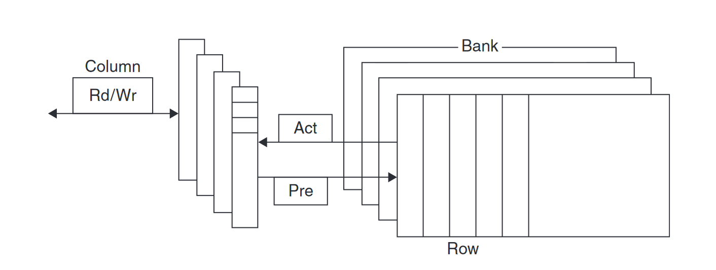 Internal organization of a DRAM