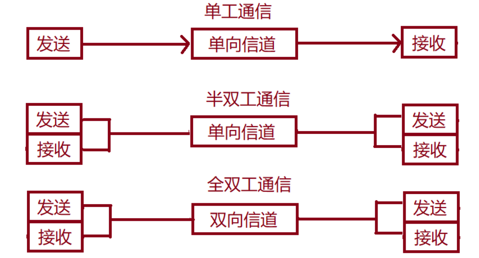 电控 | 串口通信基础——通信传输模式
