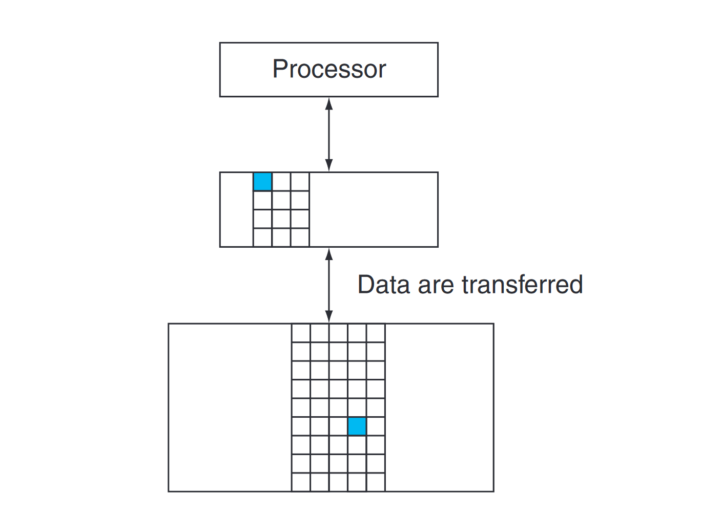 Usually we transfer an entire block when we copy something between levels