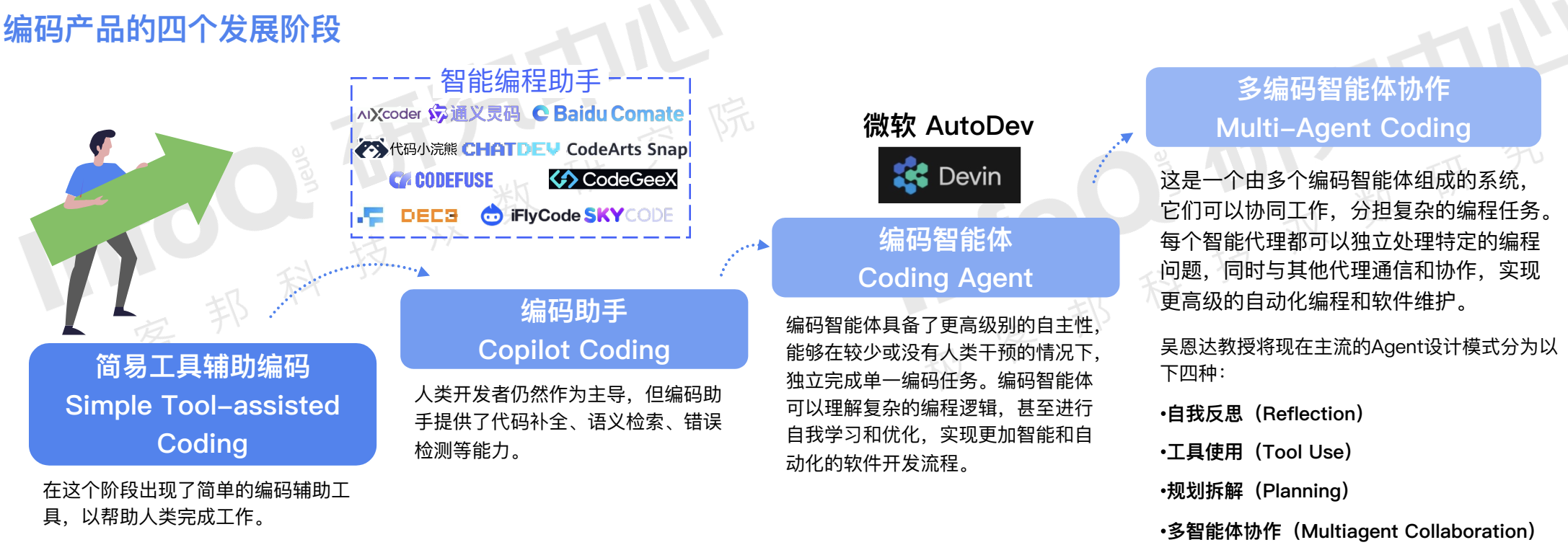 编码产品四个发展阶段