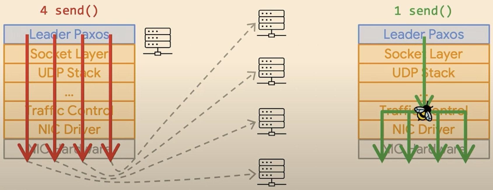 Electrode: Accelerating Distributed Protocols with eBPF-2024-05-09-18-41-37