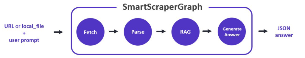 SmartScraperGraph