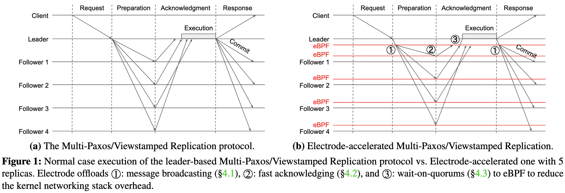 Electrode: Accelerating Distributed Protocols with eBPF-2024-05-09-18-21-07