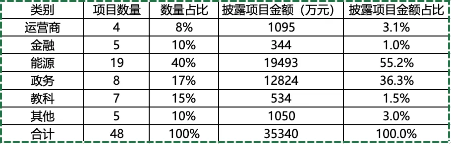 4月份大模型中标项目行业分布