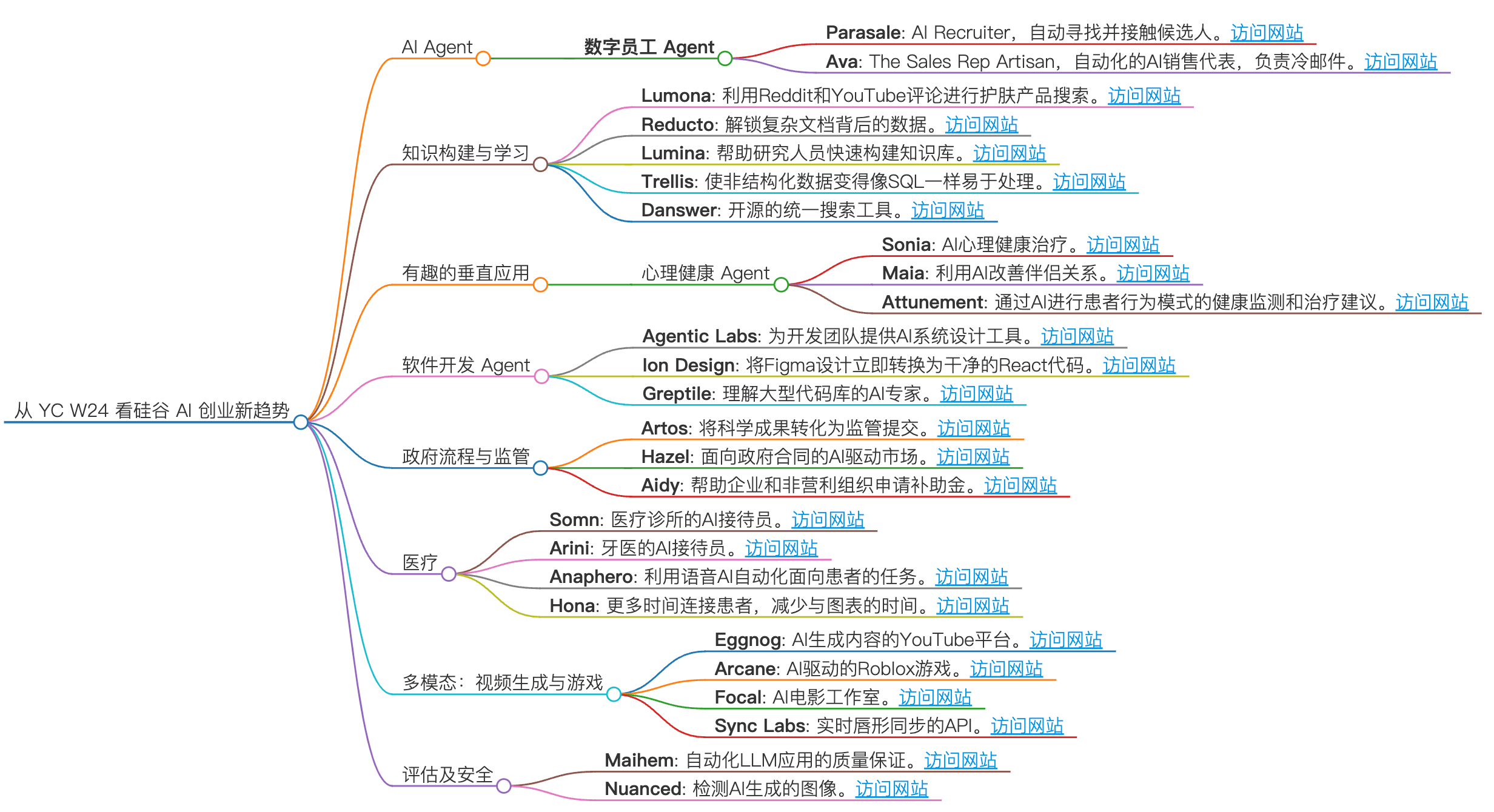 从 YC W24 看硅谷 AI 创业新趋势