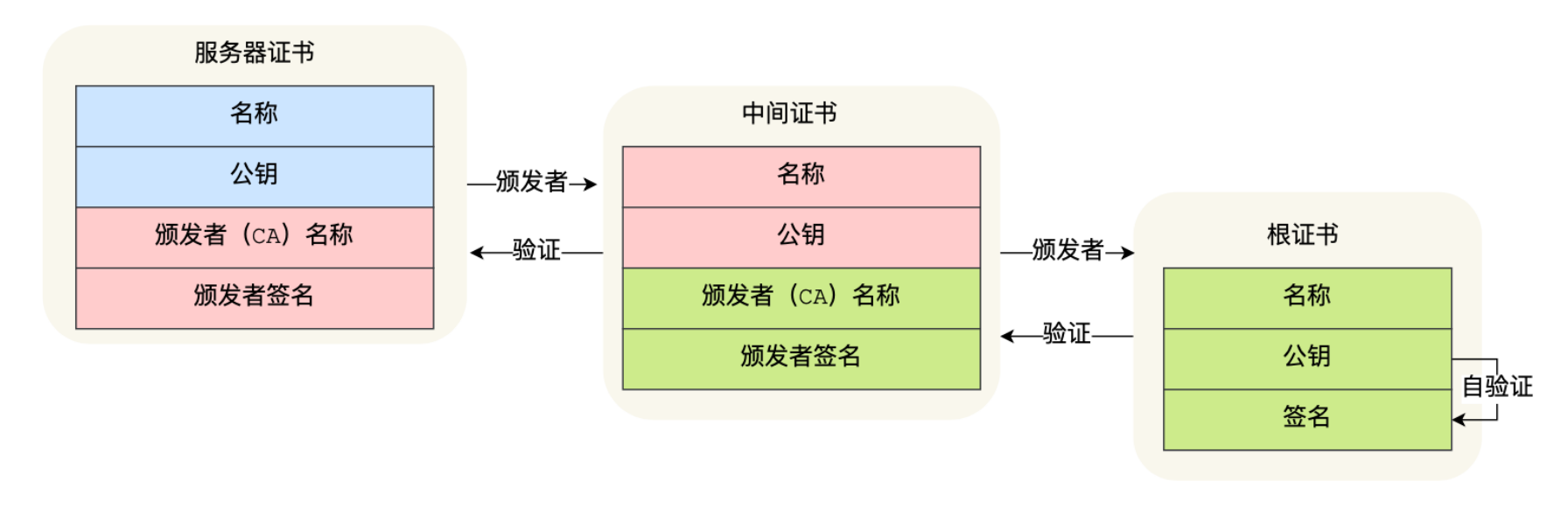 证书信任链