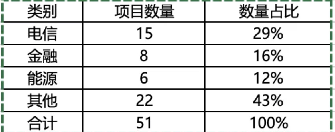 1～3月份大模型中标项目行业分布