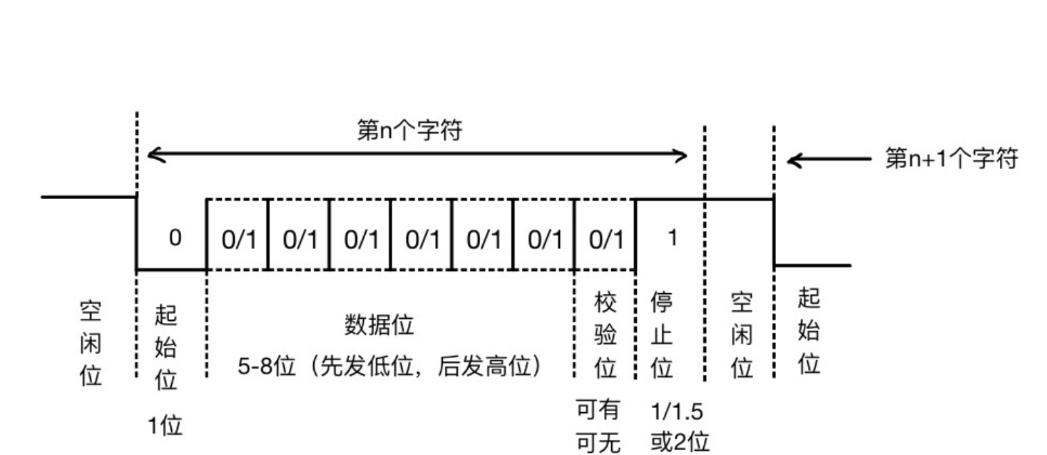电控 | 串口通信基础——UART串口协议