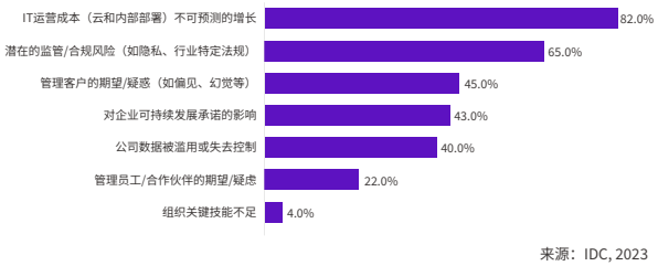 企业最担心与AIGC应用相关的商业风险