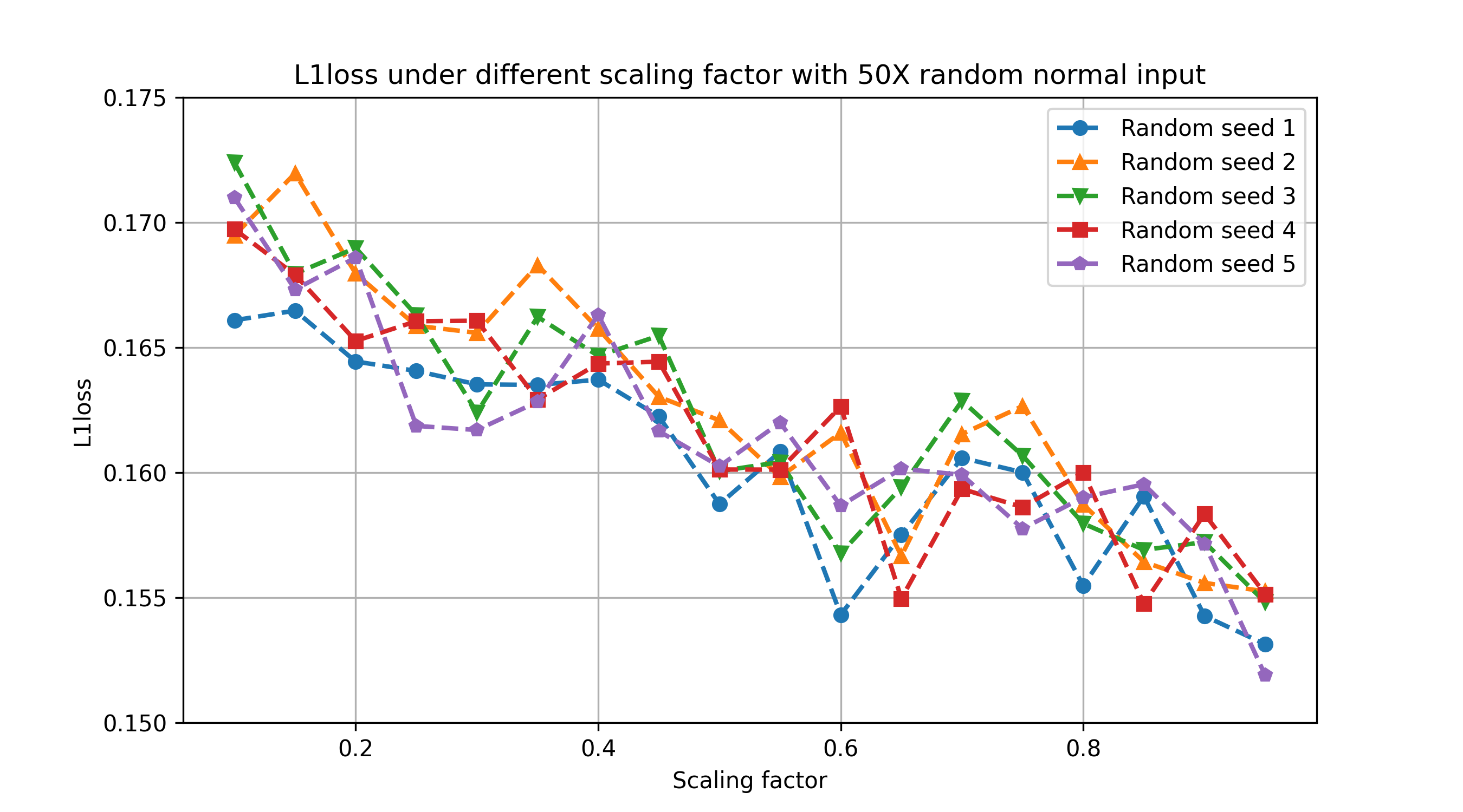 scaling