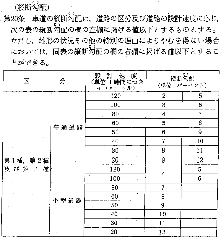 坡度与限速设计参考