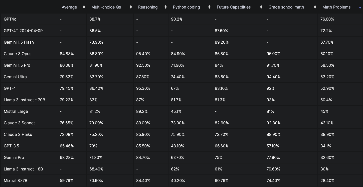 MATH数据集 Leaderboard