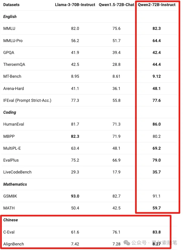 Qwen2-72B-Instruct 在多项指标超过 Llama-3-70B-Instruct