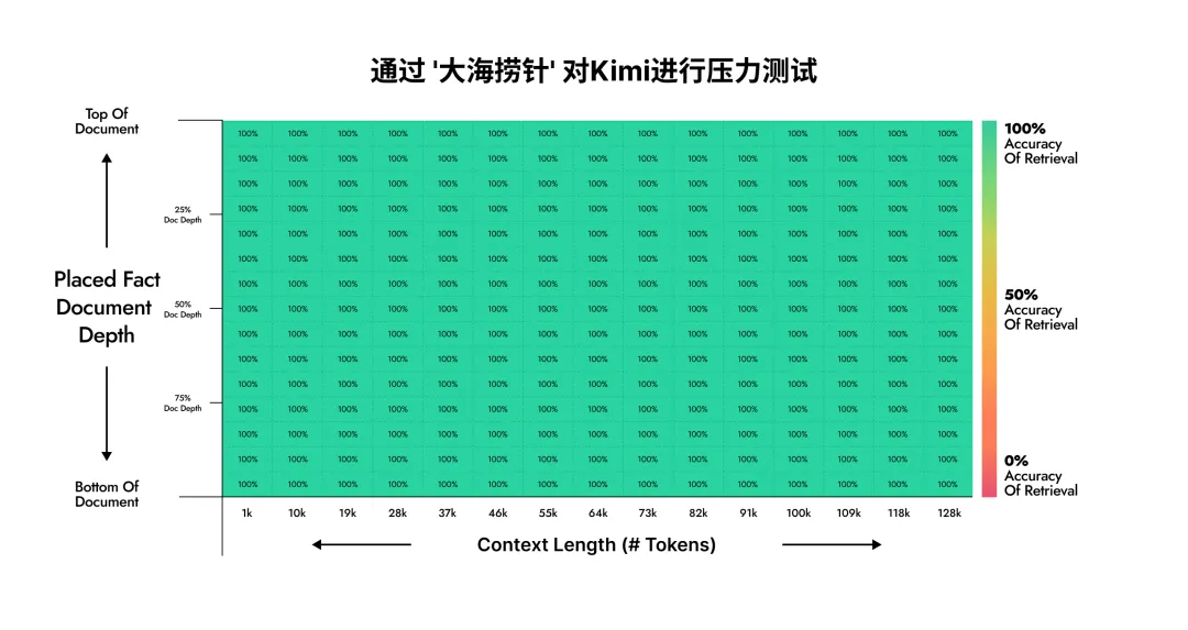 Kimi （128K）的测试结果