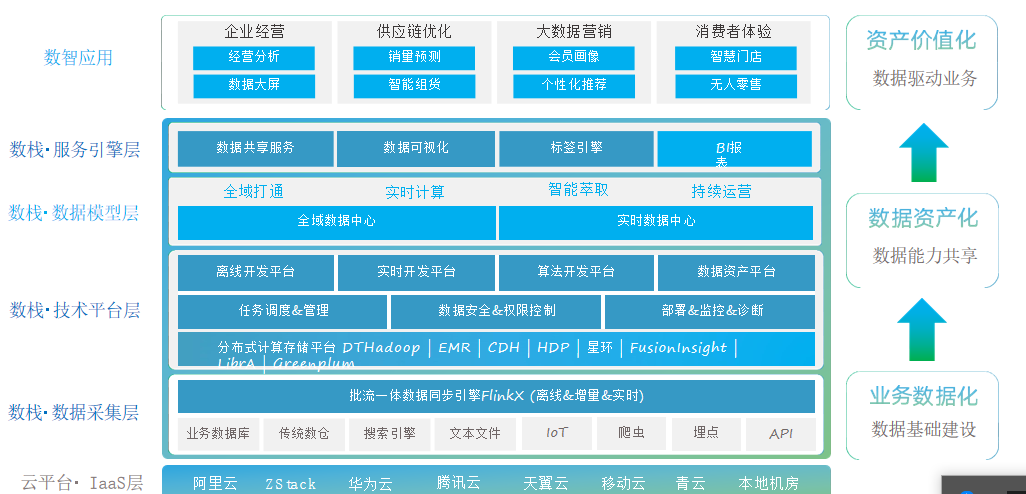 数据中台以及数据仓库的介绍