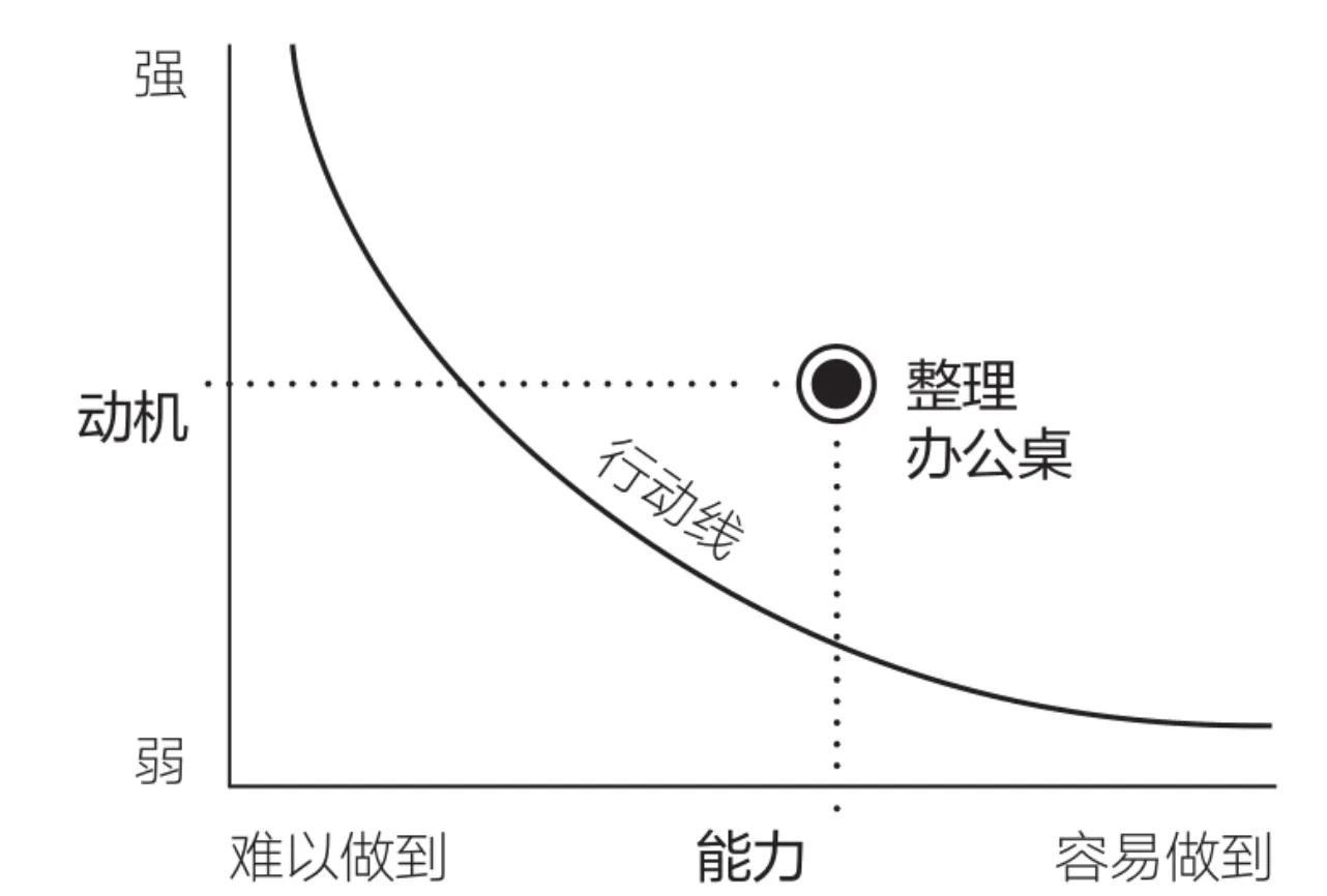 福格行为模型-整理办公桌