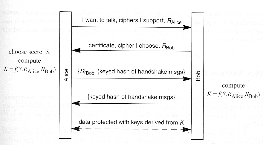 Simplified SSLv3/TLS