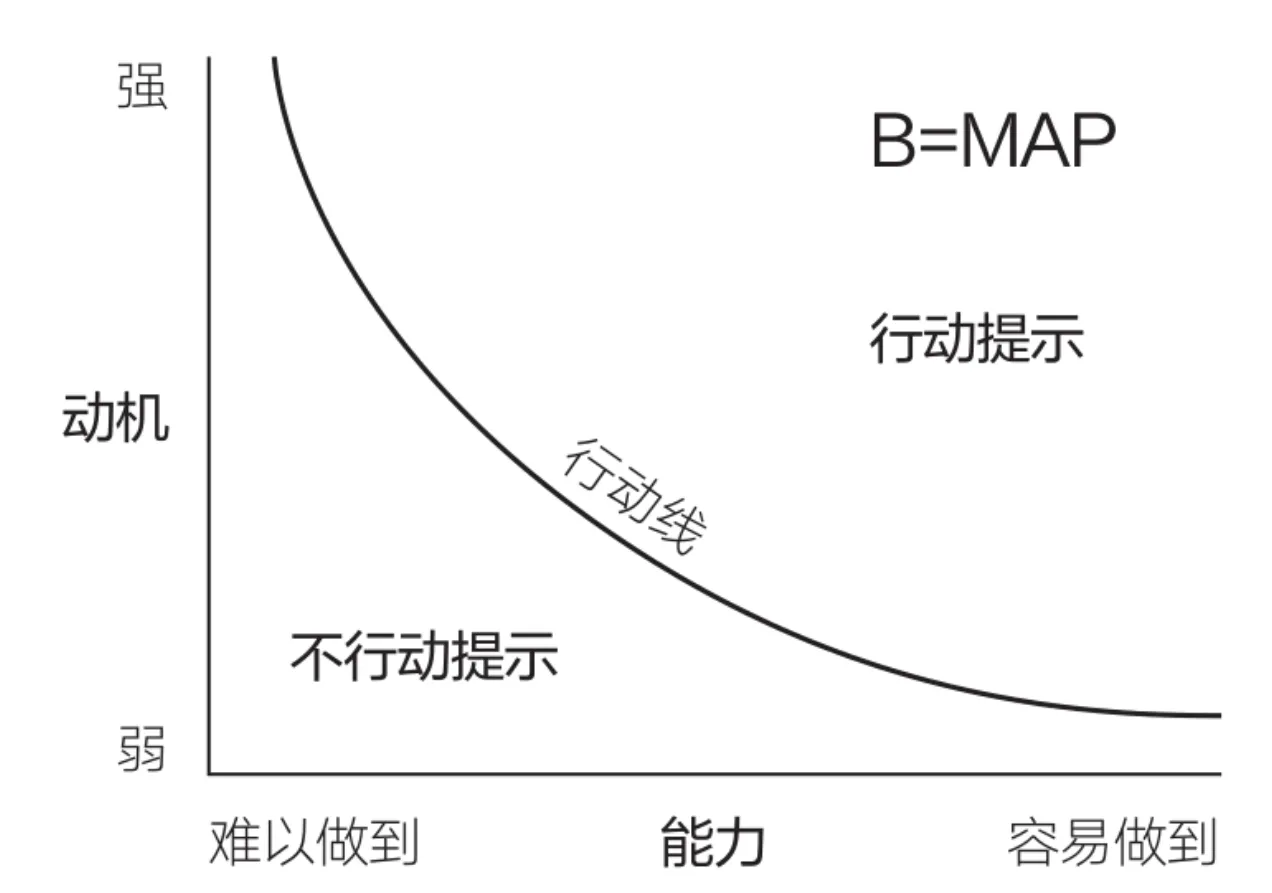 福格行为模型-提示