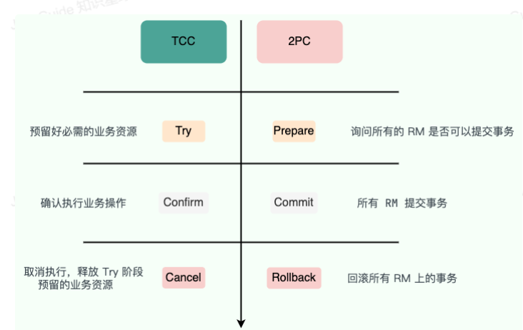 TCC和2PC的对比